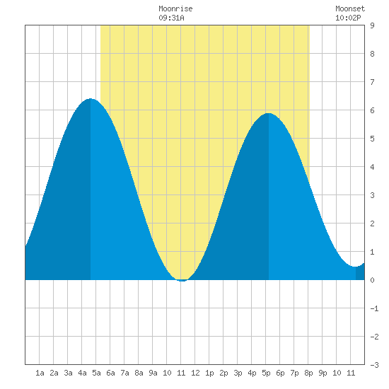 Bowdoinham tide chart for Monday, July 28, 2025