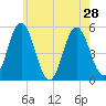 Bowdoinham tide chart for Monday, July 28, 2025