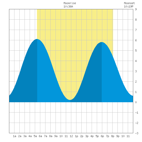 Bowdoinham tide chart for Tuesday, July 29, 2025