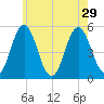 Bowdoinham tide chart for Tuesday, July 29, 2025