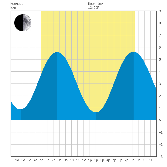Bowdoinham tide chart for Wednesday, July 2, 2025