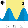 Bowdoinham tide chart for Wednesday, July 2, 2025