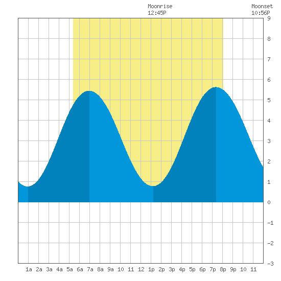 Bowdoinham tide chart for Thursday, July 31, 2025