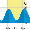 Bowdoinham tide chart for Thursday, July 31, 2025