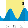 Bowdoinham tide chart for Thursday, July 3, 2025