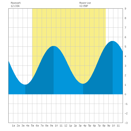 Bowdoinham tide chart for Friday, July 4, 2025