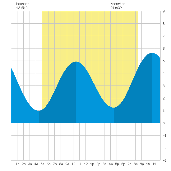 Bowdoinham tide chart for Saturday, July 5, 2025