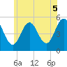 Bowdoinham tide chart for Saturday, July 5, 2025