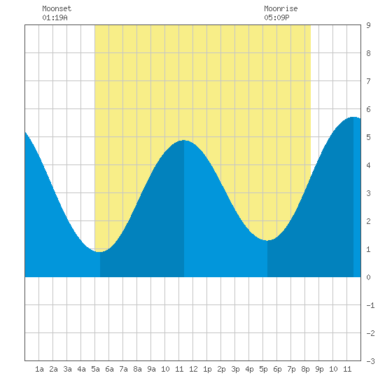Bowdoinham tide chart for Sunday, July 6, 2025