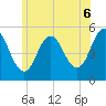 Bowdoinham tide chart for Sunday, July 6, 2025