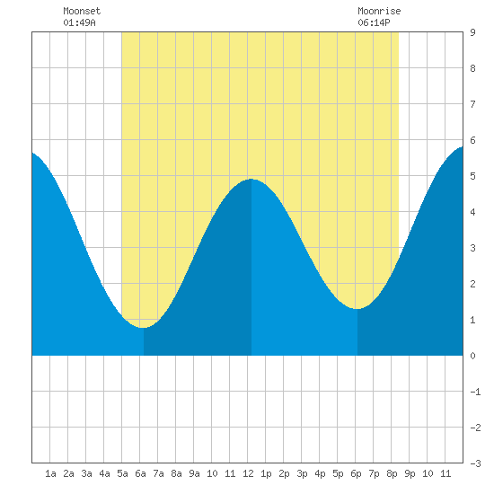 Bowdoinham tide chart for Monday, July 7, 2025