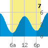 Bowdoinham tide chart for Monday, July 7, 2025