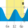 Bowdoinham tide chart for Tuesday, July 8, 2025