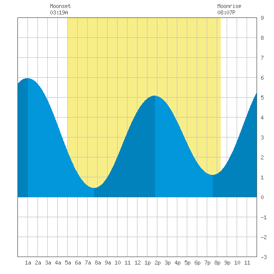 Bowdoinham tide chart for Wednesday, July 9, 2025