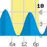 Bowdoinham tide chart for Sunday, August 10, 2025