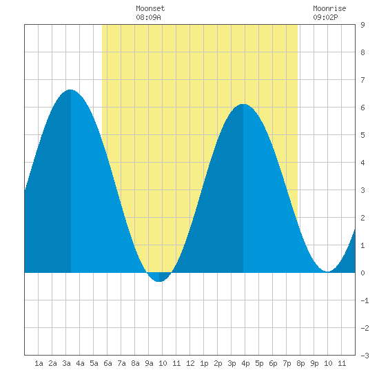 Bowdoinham tide chart for Monday, August 11, 2025