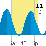 Bowdoinham tide chart for Monday, August 11, 2025