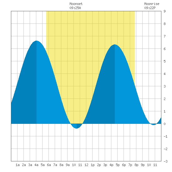 Bowdoinham tide chart for Tuesday, August 12, 2025