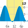 Bowdoinham tide chart for Tuesday, August 12, 2025