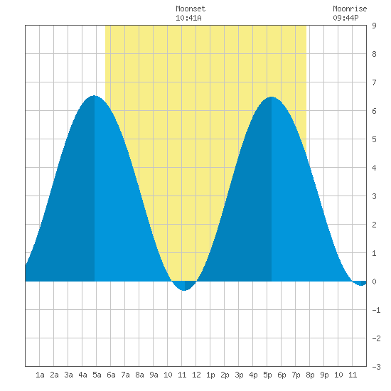 Bowdoinham tide chart for Wednesday, August 13, 2025