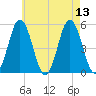 Bowdoinham tide chart for Wednesday, August 13, 2025