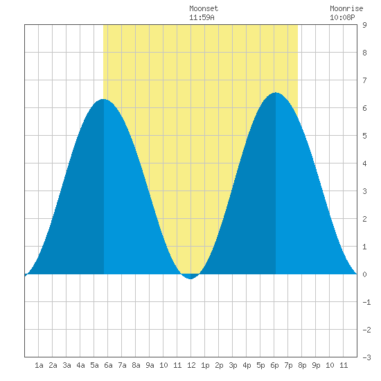 Bowdoinham tide chart for Thursday, August 14, 2025