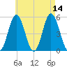 Bowdoinham tide chart for Thursday, August 14, 2025