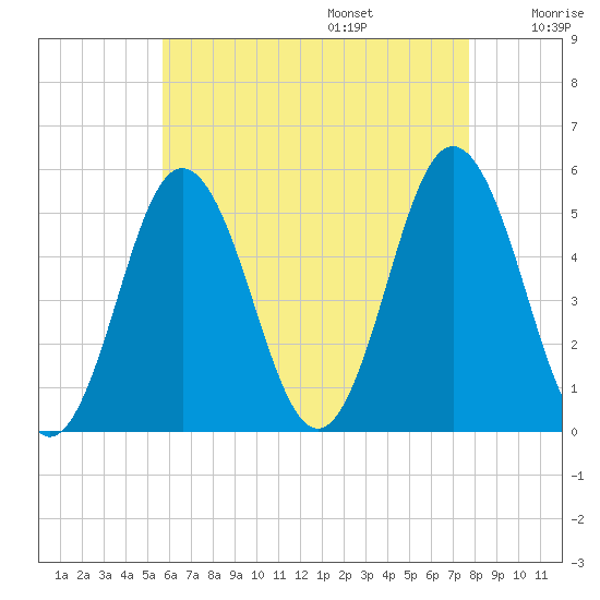 Bowdoinham tide chart for Friday, August 15, 2025