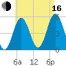 Bowdoinham tide chart for Saturday, August 16, 2025