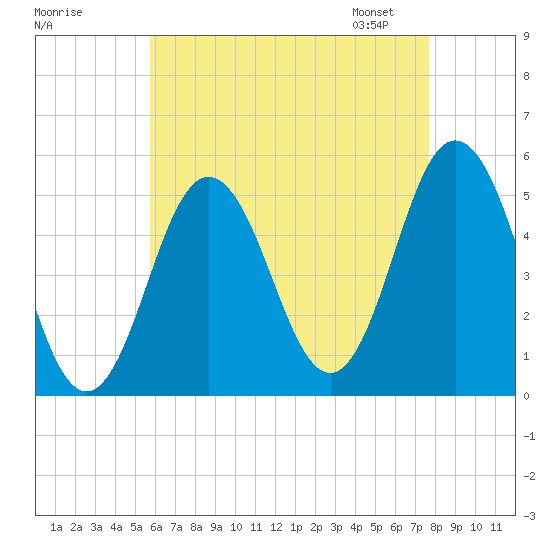 Bowdoinham tide chart for Sunday, August 17, 2025