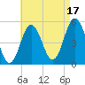 Bowdoinham tide chart for Sunday, August 17, 2025