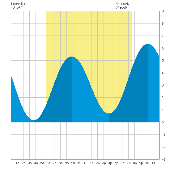 Bowdoinham tide chart for Monday, August 18, 2025
