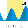 Bowdoinham tide chart for Monday, August 18, 2025