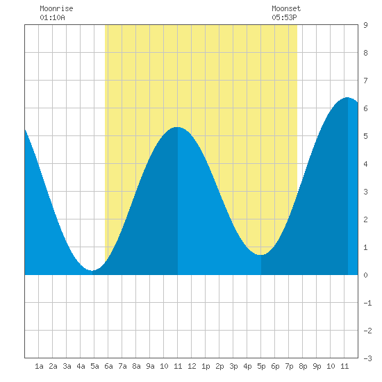 Bowdoinham tide chart for Tuesday, August 19, 2025