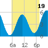 Bowdoinham tide chart for Tuesday, August 19, 2025