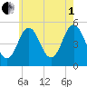 Bowdoinham tide chart for Friday, August 1, 2025
