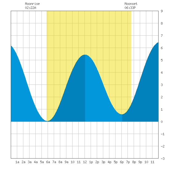 Bowdoinham tide chart for Wednesday, August 20, 2025