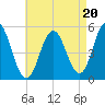 Bowdoinham tide chart for Wednesday, August 20, 2025