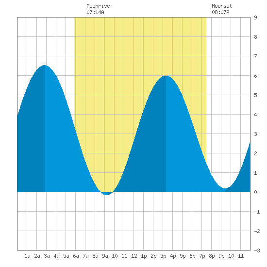 Bowdoinham tide chart for Sunday, August 24, 2025