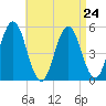 Bowdoinham tide chart for Sunday, August 24, 2025