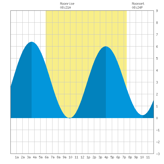 Bowdoinham tide chart for Monday, August 25, 2025