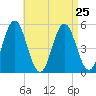 Bowdoinham tide chart for Monday, August 25, 2025