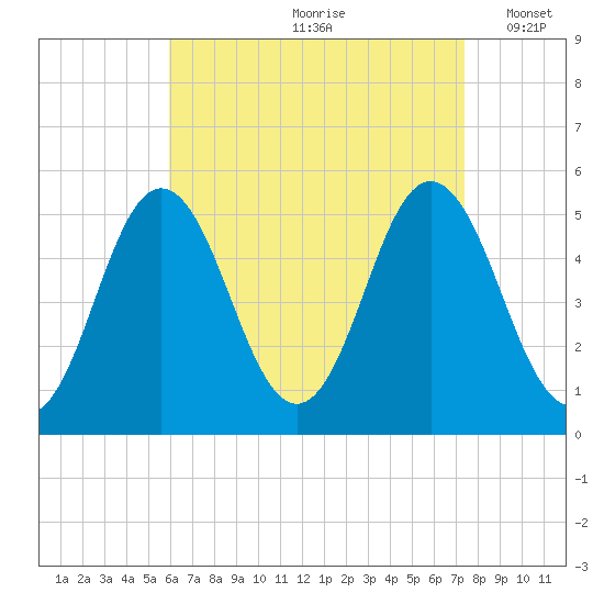 Bowdoinham tide chart for Thursday, August 28, 2025