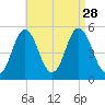 Bowdoinham tide chart for Thursday, August 28, 2025