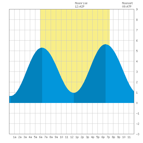 Bowdoinham tide chart for Friday, August 29, 2025