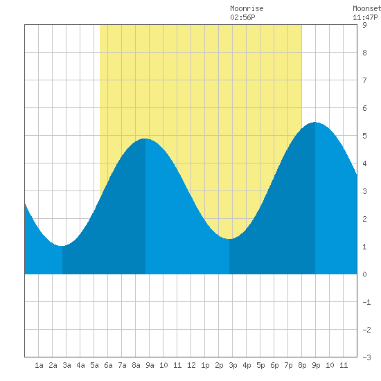 Bowdoinham tide chart for Saturday, August 2, 2025