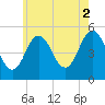 Bowdoinham tide chart for Saturday, August 2, 2025
