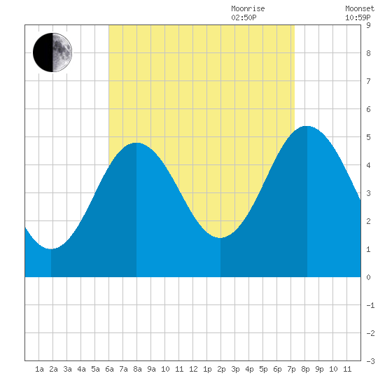 Bowdoinham tide chart for Sunday, August 31, 2025