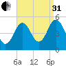 Bowdoinham tide chart for Sunday, August 31, 2025