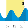 Bowdoinham tide chart for Sunday, August 3, 2025